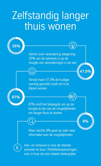 Infographic Onderzoek Zelfstandig Langer Thuis Wonen